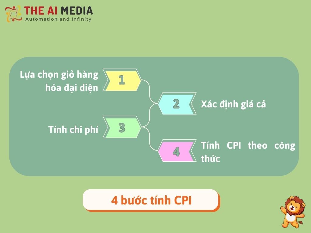 Các bước tính CPI